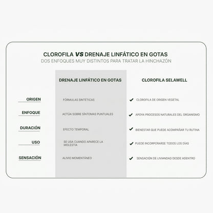 Clorofila SelaWell | Olvídate de la hinchazón por dias